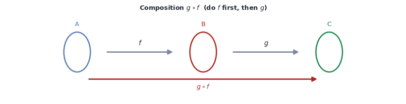 Mapping diagram: set A maps by f to set B, then by g to set C; the composite g of f maps A directly to C