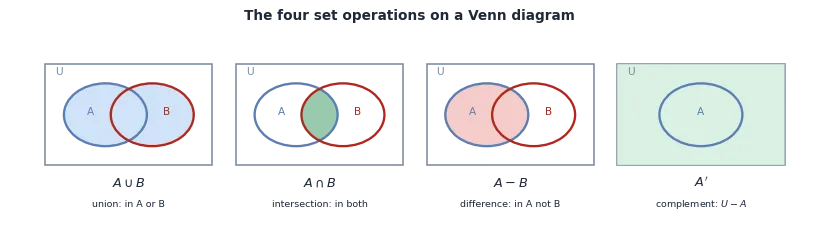 Venn diagrams for union, intersection, difference and complement, De Morgan's laws, and the inclusion-exclusion counting formulas for two and three sets