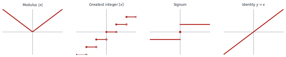 Graphs of the modulus, greatest-integer, signum and identity functions, plus a summary of even/odd/periodic functions and the step/special functions