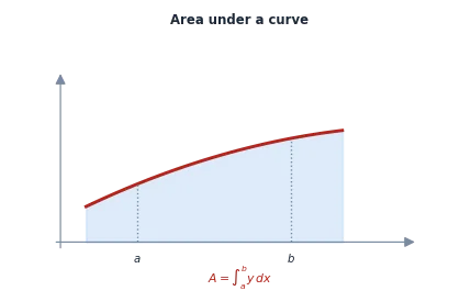 Area under a curve as the integral of y dx, area between two curves as the integral of upper minus lower, and tips for setting up an area integral
