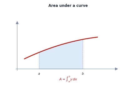 A curve above the x-axis with the region between x=a and x=b shaded, giving A equal to the integral from a to b of y dx.