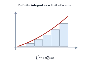 The Fundamental Theorem of Calculus, the definite integral as a limit of a sum of rectangles, and the steps for evaluating a definite integral