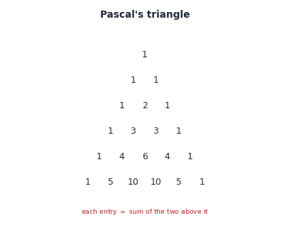 The binomial expansion formula, Pascal's triangle of coefficients, and the special cases (1+x)^n and (1-x)^n