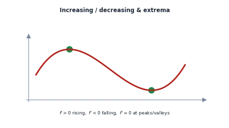 Increasing/decreasing and extrema on a curve, the second-derivative test for maxima/minima, and tangents, normals, rate of change and the mean value theorems