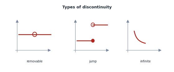 The definition of continuity, sketches of removable, jump and infinite discontinuities, and the properties of continuous functions