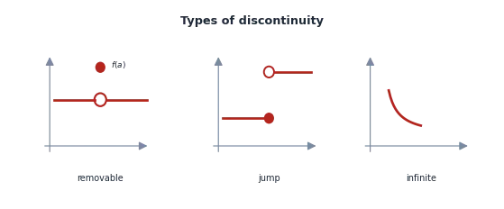 Three sketches: a removable discontinuity (a hole in the line with f(a) plotted off it), a jump (closed dot on the lower piece, open dot on the upper), and an infinite discontinuity (the curve shoots up near x=a).