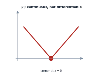 The derivative as a limit, the graph of |x| with its corner showing continuity without differentiability, and the key implication that differentiable implies continuous