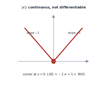 The graph of |x| with its corner at the origin: slope -1 on the left and +1 on the right, so LHD is not equal to RHD and |x| is continuous but not differentiable at x=0.