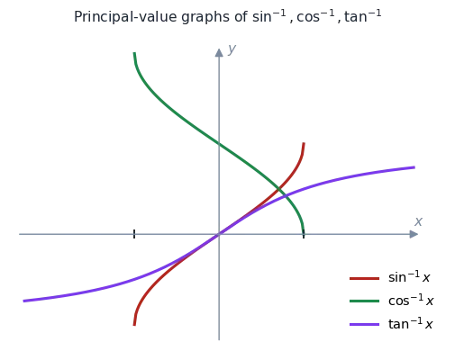 Graphs of arcsin, arccos and arctan, and a table of the domains and principal-value ranges of all six inverse trig functions