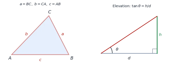 A labelled triangle with the sine and cosine rules, area and half-angle formulas, and a small angle-of-elevation right triangle