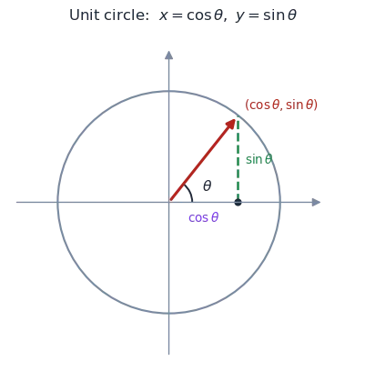 The unit circle, the All-Sin-Tan-Cos quadrant signs, the fundamental identities, and a table of domains, ranges, periods and allied angles