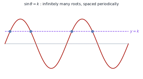 General solution formulas for sin, cos and tan equations, a sine curve crossing a horizontal line at periodically spaced roots, and a method checklist