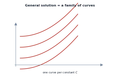 General solution as a family of curves vs a particular solution, a map for choosing the solution method, and modelling applications like growth/decay and Newton's cooling