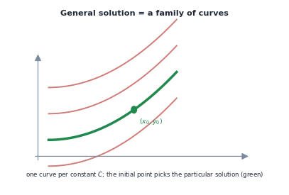 A family of solution curves, one for each value of the constant C, with the one through the initial point (x0, y0) highlighted in green as the particular solution.