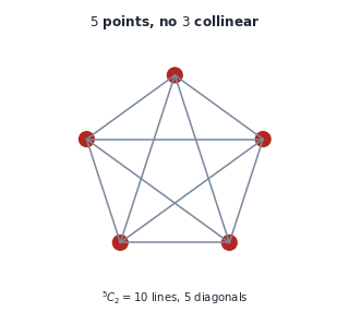Geometry counting from n points (lines, triangles, diagonals, handshakes), a pentagon example, and the rank-of-a-word and derangement methods