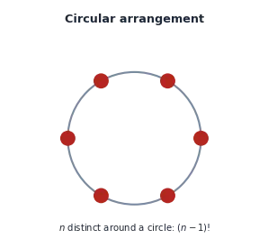 Arrangements with repeated (alike) objects, the together and never-together rules, circular permutations, and the gap and necklace methods