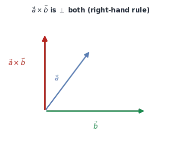 The cross product definition with the right-hand rule, its properties, and its uses (component determinant, area, unit normal, moment)