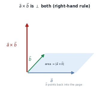 In an oblique 3-D sketch, a points right and b points back into the page, with the parallelogram on them shaded (area equal to the magnitude of a cross b). The vector a cross b points straight up, perpendicular to both, by the right-hand rule.