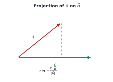 The dot product definition, projection of one vector onto another, its properties, and its uses (angle, projection, magnitude of sums, work)