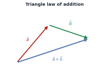 Triangle-law vector addition, the component form and magnitude, the unit vector, and a table of the types of vectors