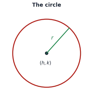 A circle with its centre and radius, the standard, general and diameter forms of its equation, and the results for tangents, chords, the radical axis and orthogonal circles