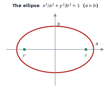 The ellipse with its foci and axes, the standard equation, eccentricity, directrices, latus rectum, parametric form and director circle