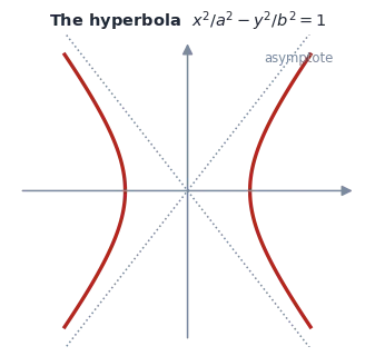 The hyperbola with its two branches, foci and asymptotes, the standard equation, the conjugate hyperbola and the rectangular hyperbola