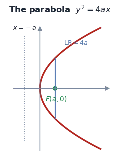 The parabola y^2=4ax with its vertex, focus, directrix and latus rectum, the four standard orientations, and the tangent and normal forms