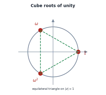 De Moivre's theorem and the n-th roots of unity on the unit circle, the cube roots of unity as an equilateral triangle, and the working properties of omega