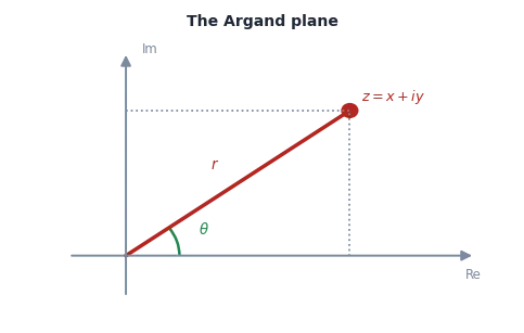 A point on the Argand plane with its modulus r and argument theta, the polar and Euler forms, and the modulus/argument property list