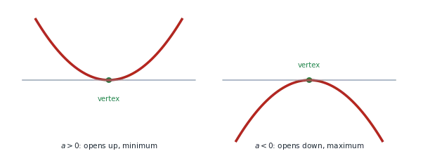 Parabolas opening up (a>0, minimum) and down (a<0, maximum) with their vertices, the vertex and extreme-value formulas, and the sign analysis and position of roots
