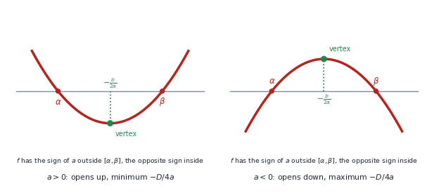 Two parabolas with real roots alpha and beta. For a>0 it opens up with the vertex at x=-b/2a below the axis (minimum -D/4a); for a<0 it opens down with the vertex above (maximum -D/4a). f has the sign of a outside the roots and the opposite sign between them.