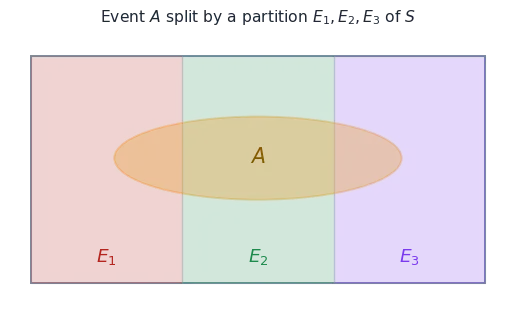 A partition of the sample space with event A crossing each part, the theorem of total probability, Bayes' theorem, and how to apply them