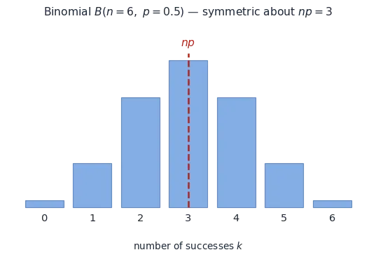 The binomial probability formula with mean and variance, a symmetric binomial bar chart for n=6 p=0.5, and the Bernoulli-trial conditions