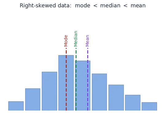 Mean, median and mode formulas for grouped data, a skewed histogram showing where each lies, the empirical relation, and other averages
