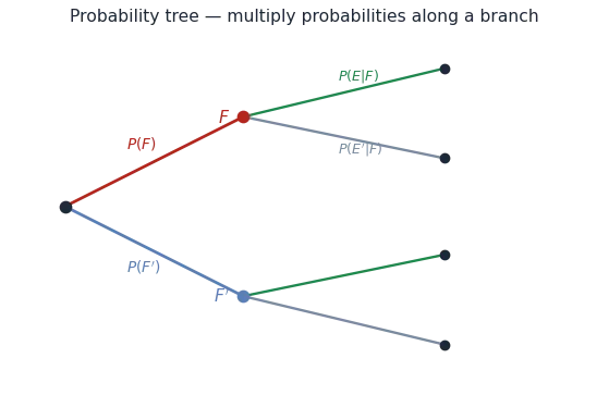 Definitions of conditional probability, the multiplication theorem and independence, a probability tree, and properties and pitfalls