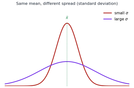 Spread formulas (range, mean deviation, variance, standard deviation), two distributions with small and large standard deviation, and the coefficient of variation