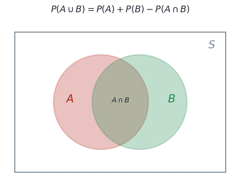 A Venn diagram for the union of two events with the addition theorem, the classical definition and axioms, and a table of event relations