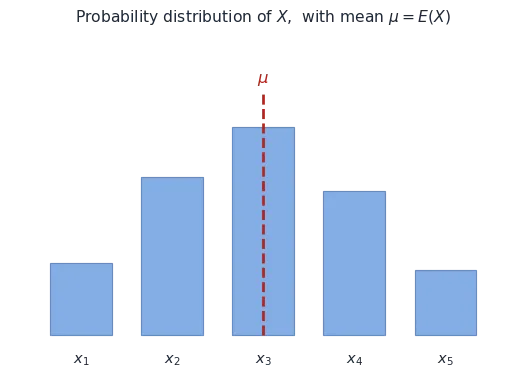 A probability distribution with mean and variance formulas, a bar chart of P(X=x) with the mean marked, and key facts