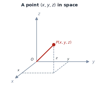 Right-handed axes (x toward the viewer, y to the right, z up) with a point P(x, y, z). Dashed projection lines run from the x and y values to the foot of P in the xy-plane, then up by z to P.