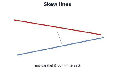 The angle between two lines, a sketch of skew lines, and the shortest-distance formulas for skew and parallel lines with the coplanarity condition