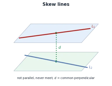 Skew lines: L1 lies on an upper plane and L2, in a different direction, on a parallel lower plane. The dotted common perpendicular d joins them vertically.