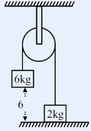 A 6 kg mass held at a height of 6 m connected over a pulley to a 2 kg mass resting on the ground.