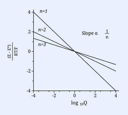 Graph of (E−E°)/(RT/F) versus log₁₀Q showing three straight lines for n=1, 2 and 3, with slope proportional to 1/n.