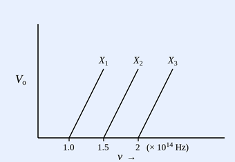 Graph of stopping potential V0 (vertical axis) versus frequency v in units of 10^14 Hz (horizontal axis). Three parallel straight lines labelled X1, X2 and X3 intersect the frequency axis at threshold frequencies 1, 1.5 and 2 (x 10^14 Hz) respectively, with X1 having the smallest threshold frequency.