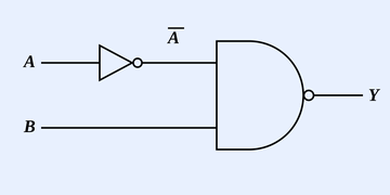 Logic circuit: input A goes through a NOT gate to produce A-bar, which together with B feeds a NAND gate. Input A and the complement of B feed an OR gate. The outputs of these stages combine to give output Y, reducing to Y = A + B-bar.