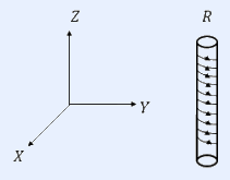 3D axes (X, Y, Z) with a vertical solenoid of radius R carrying current (windings shown), placed along the axis.