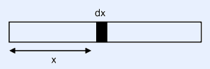 A horizontal rod (rectangle) of length L with a thin shaded element of width dx located at distance x measured from the left end; a horizontal double-headed arrow below the rod labelled x marks the distance, and the element is labelled dx.