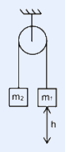 A uniform thick wheel (pulley) of radius R rotates about its fixed center; a massless string passes over its rim with two hanging blocks of masses m1 (heavier, descending) and m2 (lighter, rising) attached to the two ends of the string.