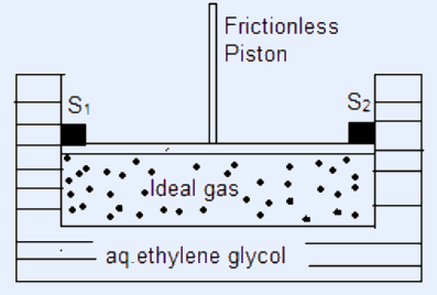 Cylinder with a frictionless piston containing the ideal gas, two stoppers S1 and S2, immersed in a large bath of aq. ethylene glycol solution